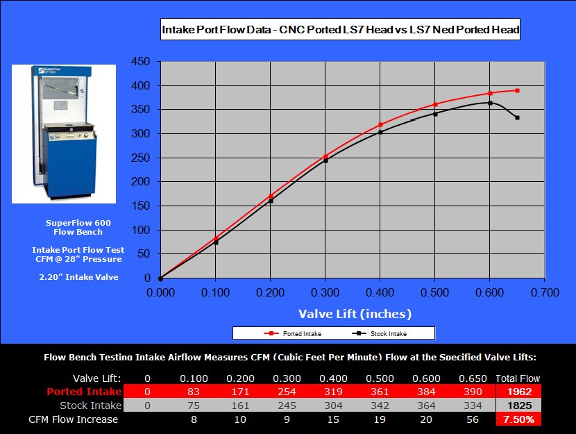 LS7 Heads - intake flow comparison